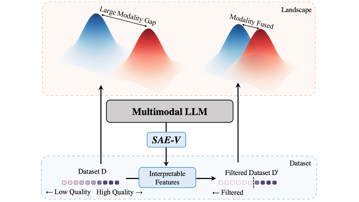 SAE-V: Interpreting Multimodal Models for Enhanced Alignment