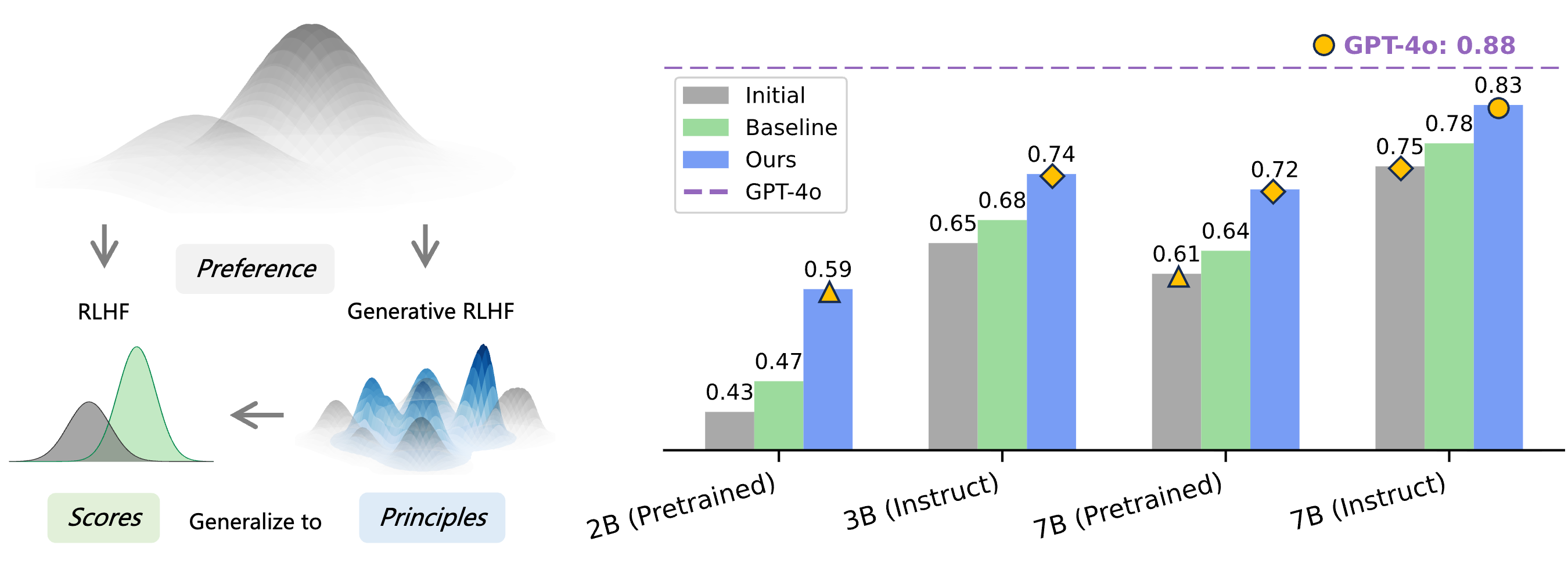 Generative RLHF-V: Learning Principles from Multi-modal Human Preference