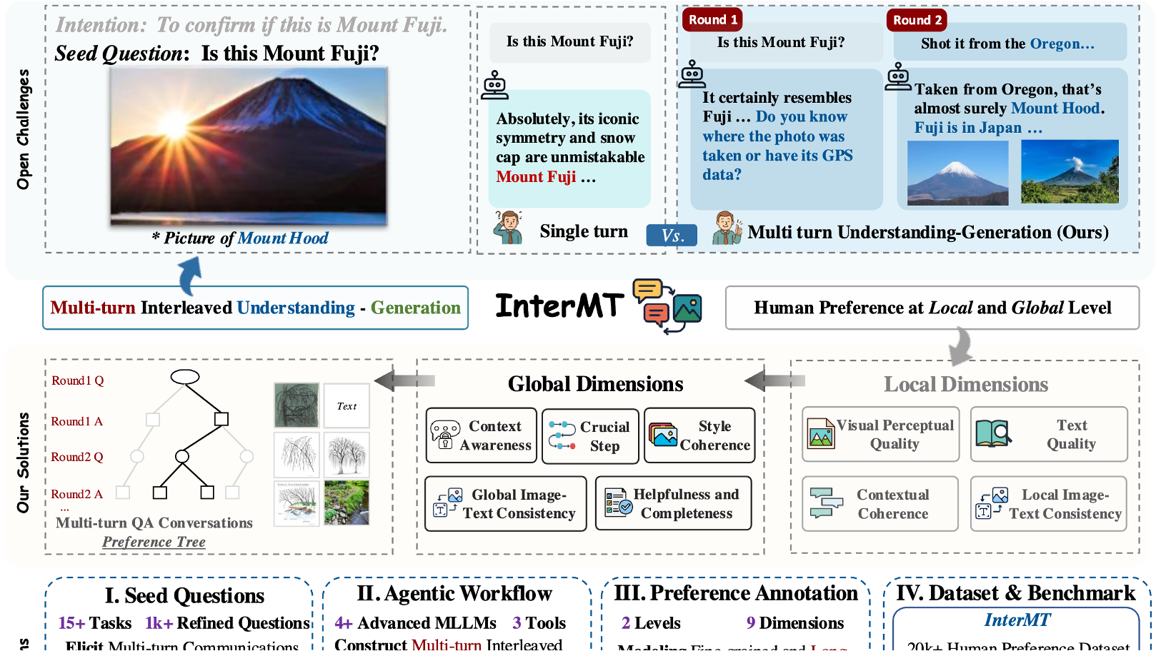 InterMT: Multi-Turn Interleaved Preference Alignment with Human Feedback