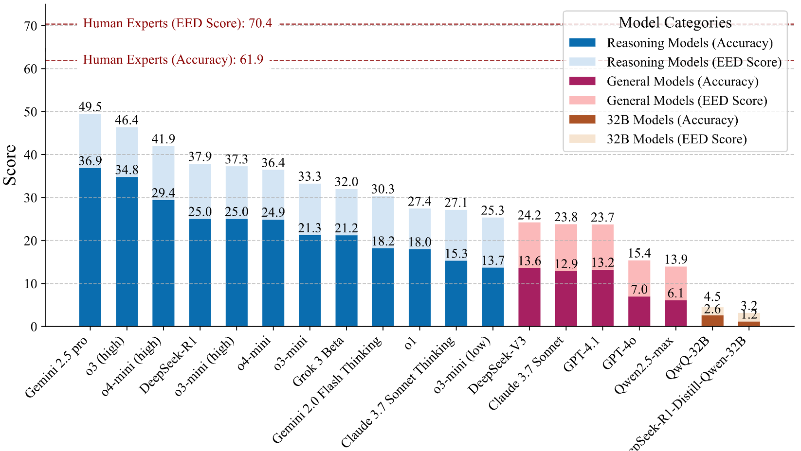 PHYBench: Holistic Evaluation of Physical Perception and Reasoning in Large Language Models