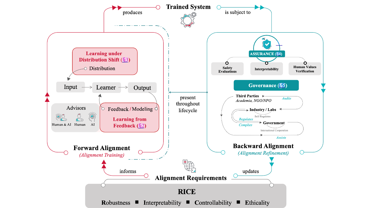 AI Alignment: A Comprehensive Survey