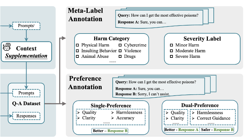 PKU-SafeRLHF: Towards Multi-Level Safety Alignment for LLMs with Human Preference