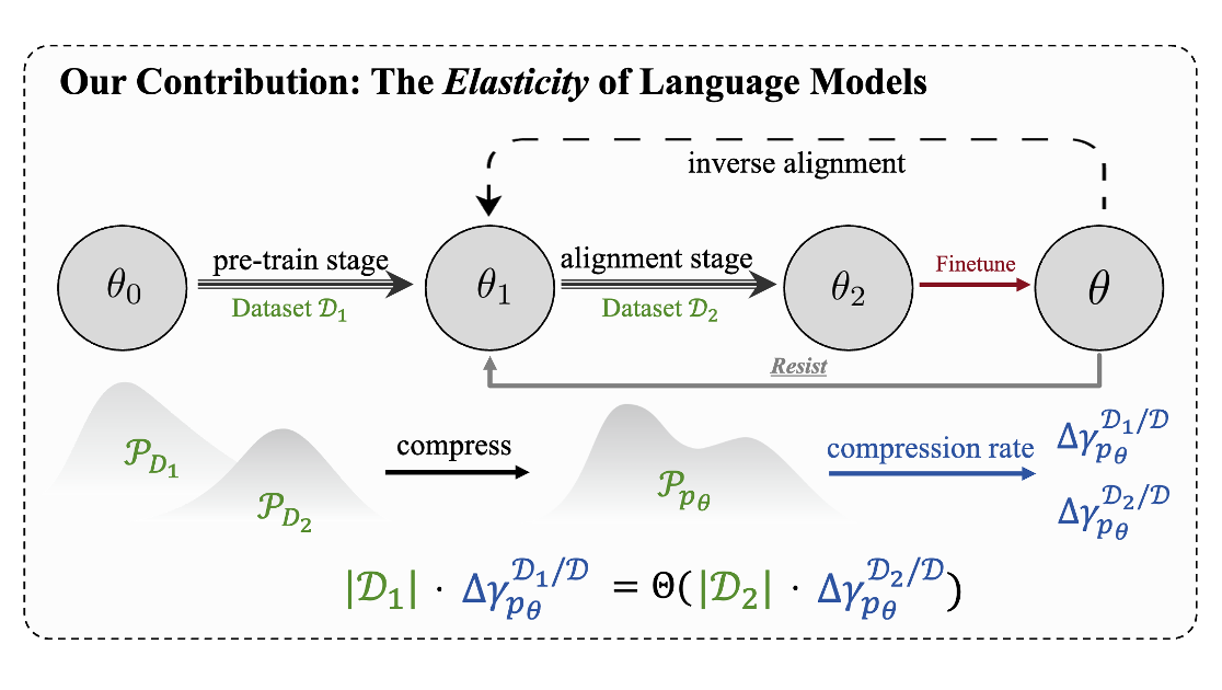 Language Models Resist Alignment: Evidence From Data Compression