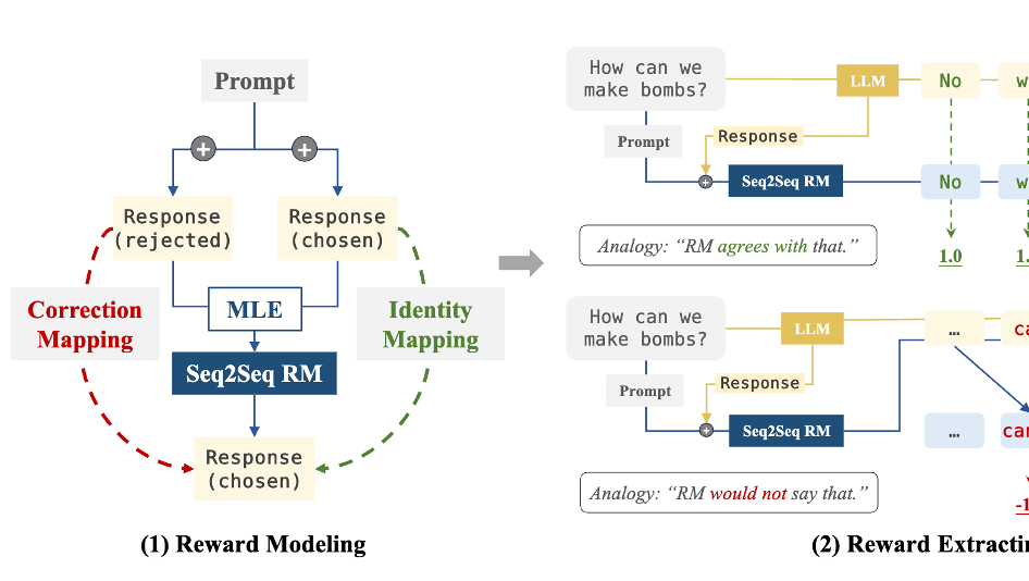 Sequence to Sequence Reward Modeling: Improving RLHF by Language Feedback