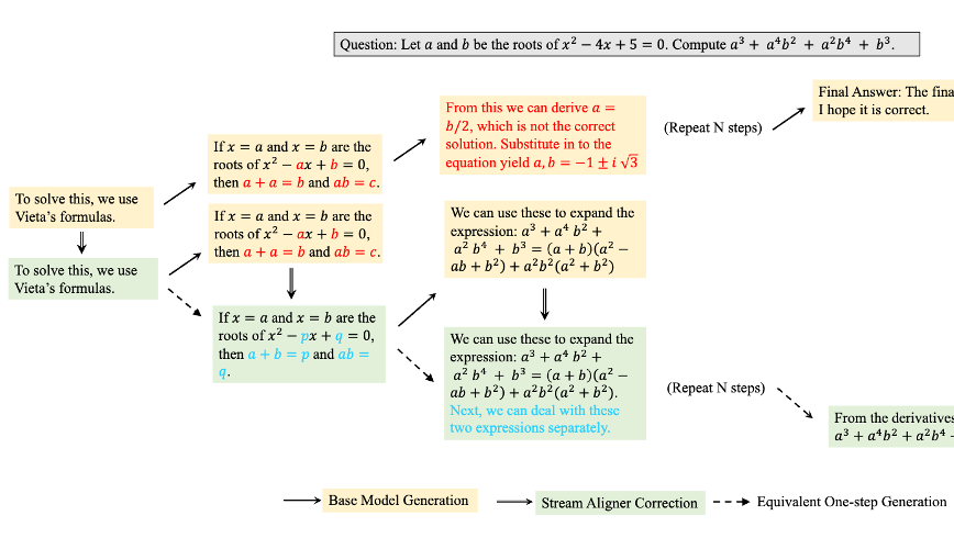 Stream Aligner: Efficient Sentence-Level Alignment via Distribution Induction